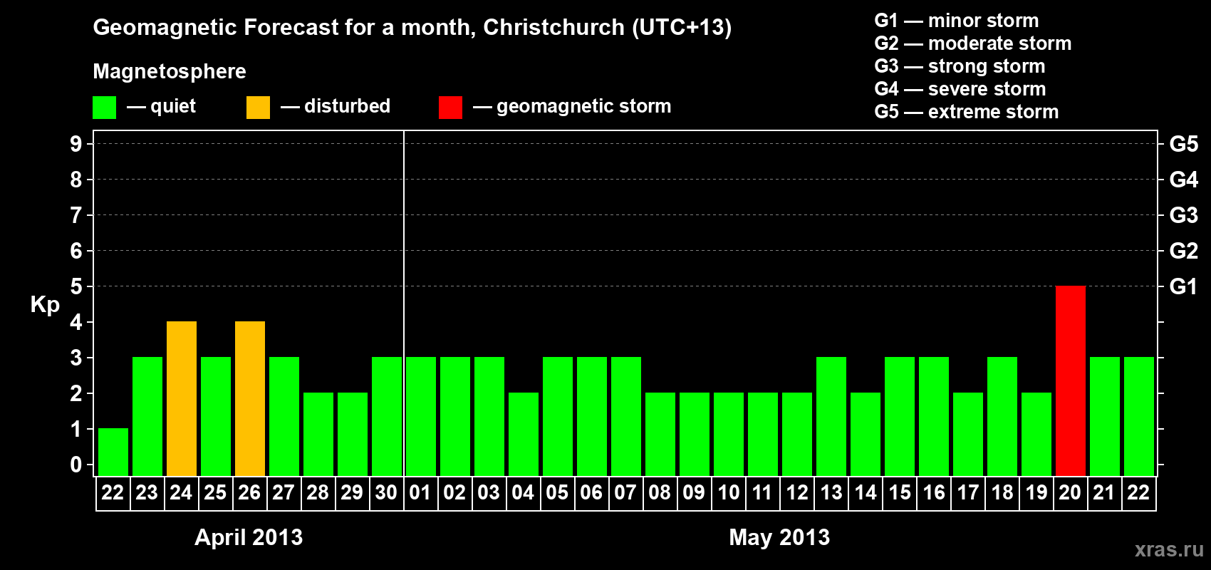 Forecast of the daily maximal value of geomagnetic index&nbsp;Kp for <b>1 month</b> (31 days) <b>from Apr 22, 2013 to May 22, 2013</b>