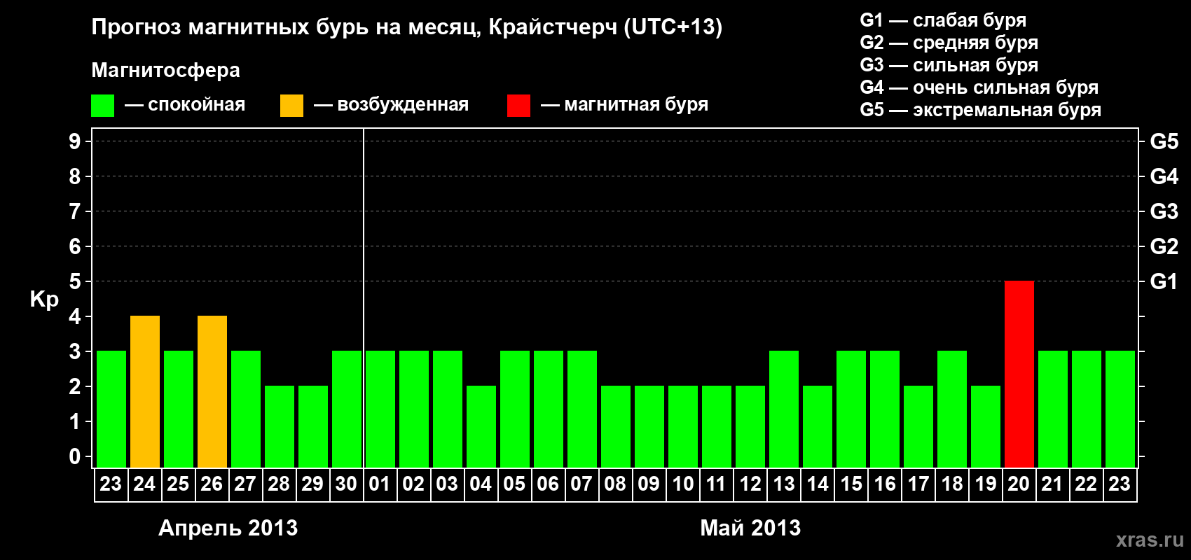 Прогноз максимального суточного геомагнитного индекса&nbsp;Kp на <b>1 месяц</b> (31 день) <b>с 23 апреля по 23 мая 2013 г</b>