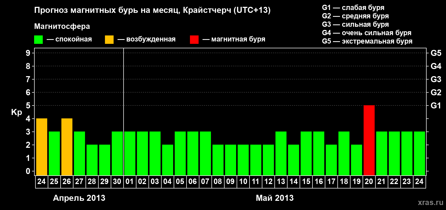Прогноз максимального суточного геомагнитного индекса&nbsp;Kp на <b>1 месяц</b> (31 день) <b>с 24 апреля по 24 мая 2013 г</b>