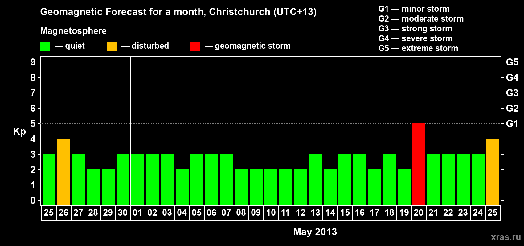 Forecast of the daily maximal value of geomagnetic index&nbsp;Kp for <b>1 month</b> (31 days) <b>from Apr 25, 2013 to May 25, 2013</b>