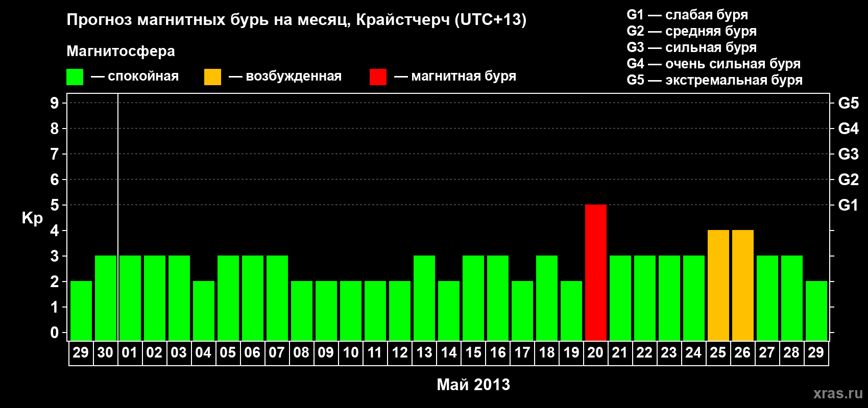Прогноз максимального суточного геомагнитного индекса&nbsp;Kp на <b>1 месяц</b> (31 день) <b>с 29 апреля по 29 мая 2013 г</b>
