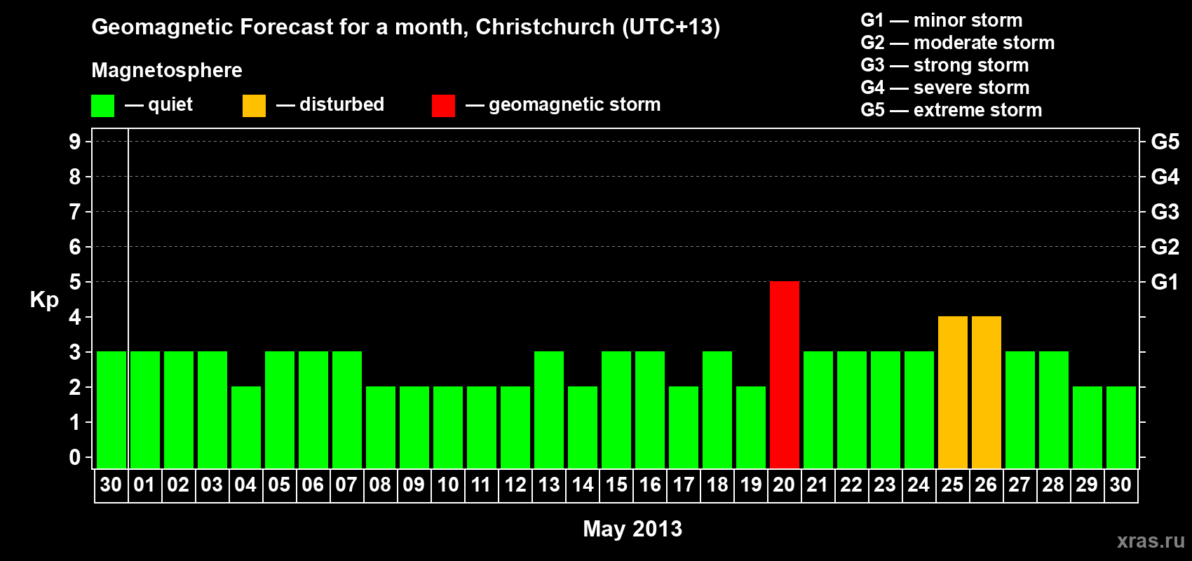 Forecast of the daily maximal value of geomagnetic index&nbsp;Kp for <b>1 month</b> (31 days) <b>from Apr 30, 2013 to May 30, 2013</b>