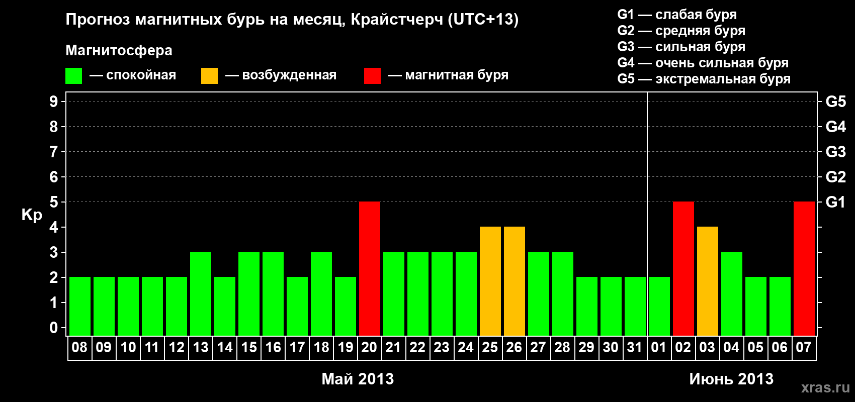 Прогноз максимального суточного геомагнитного индекса&nbsp;Kp на <b>1 месяц</b> (31 день) <b>с 08 мая по 07 июня 2013 г</b>