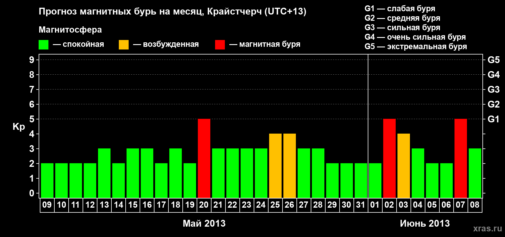 Прогноз максимального суточного геомагнитного индекса&nbsp;Kp на <b>1 месяц</b> (31 день) <b>с 09 мая по 08 июня 2013 г</b>