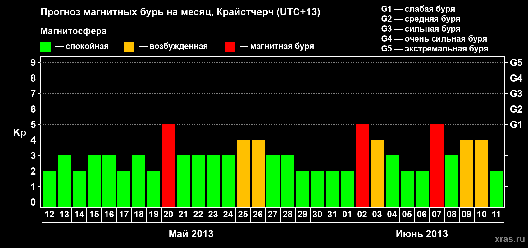 Прогноз максимального суточного геомагнитного индекса&nbsp;Kp на <b>1 месяц</b> (31 день) <b>с 12 мая по 11 июня 2013 г</b>