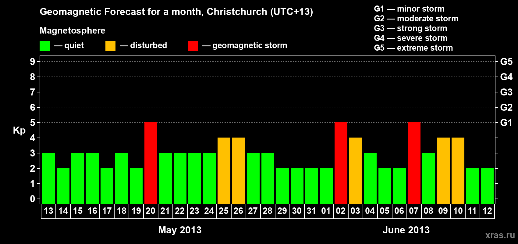 Forecast of the daily maximal value of geomagnetic index&nbsp;Kp for <b>1 month</b> (31 days) <b>from May 13, 2013 to Jun 12, 2013</b>