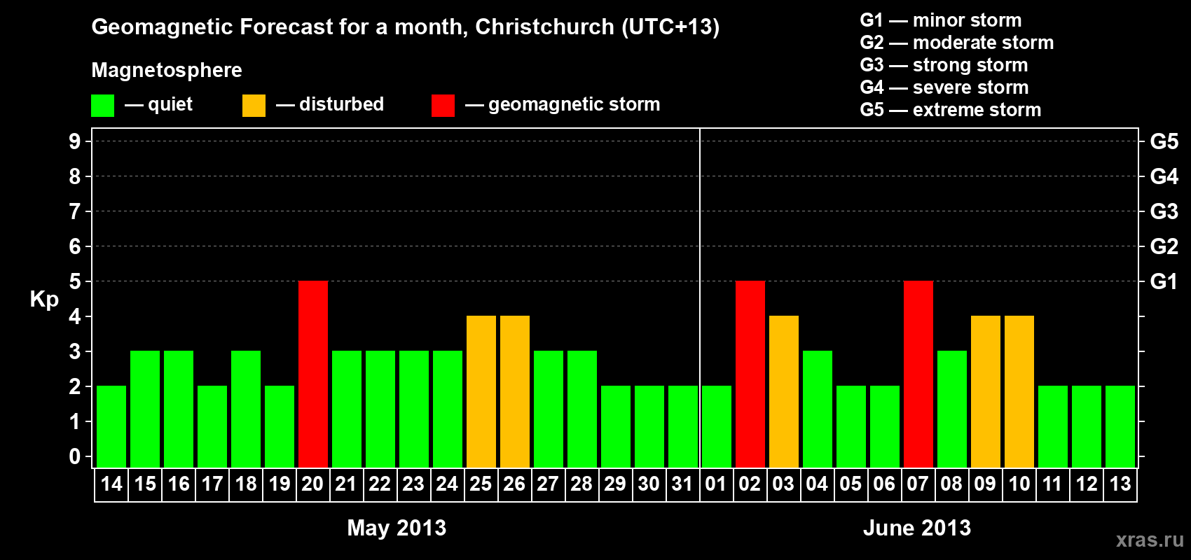 Forecast of the daily maximal value of geomagnetic index&nbsp;Kp for <b>1 month</b> (31 days) <b>from May 14, 2013 to Jun 13, 2013</b>