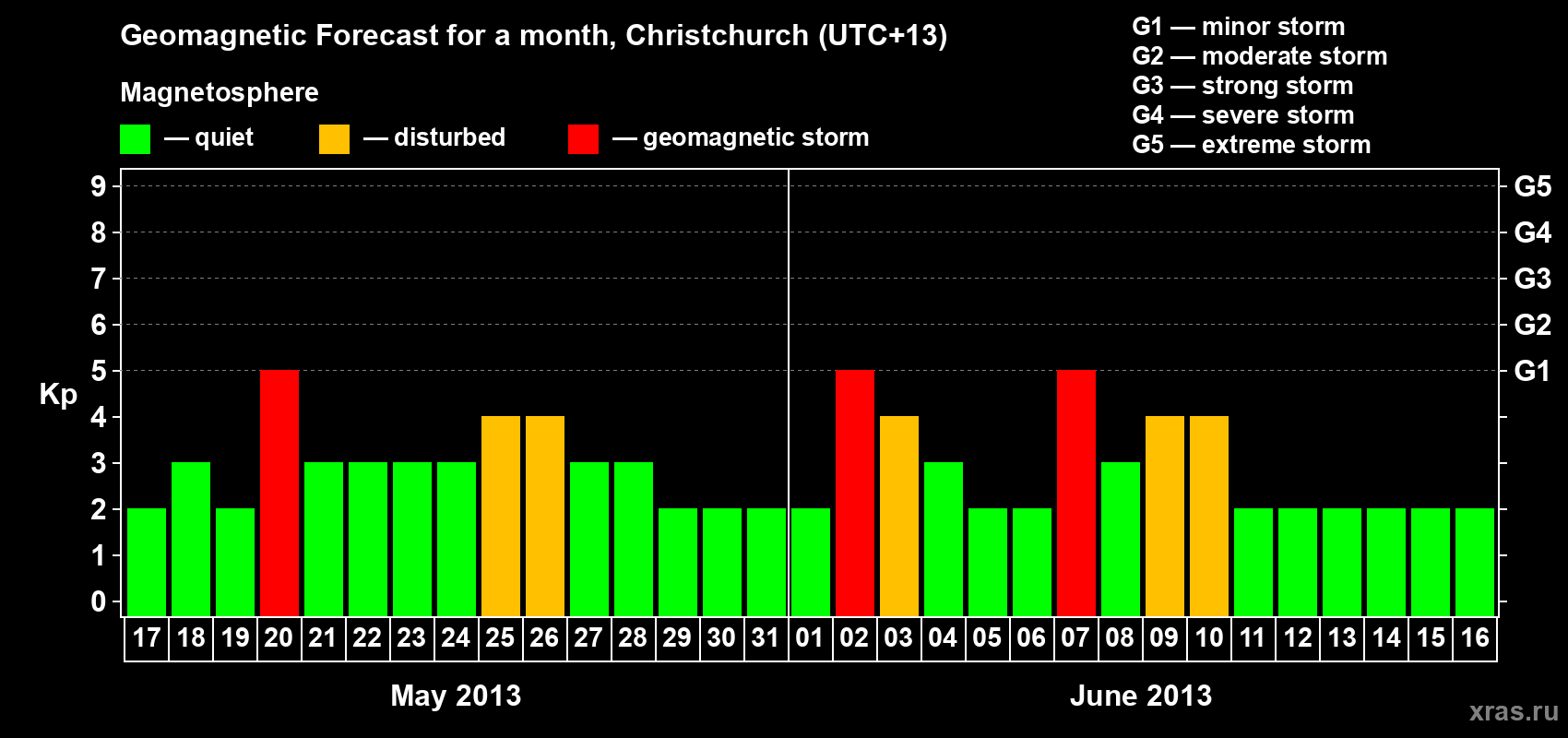 Forecast of the daily maximal value of geomagnetic index&nbsp;Kp for <b>1 month</b> (31 days) <b>from May 17, 2013 to Jun 16, 2013</b>