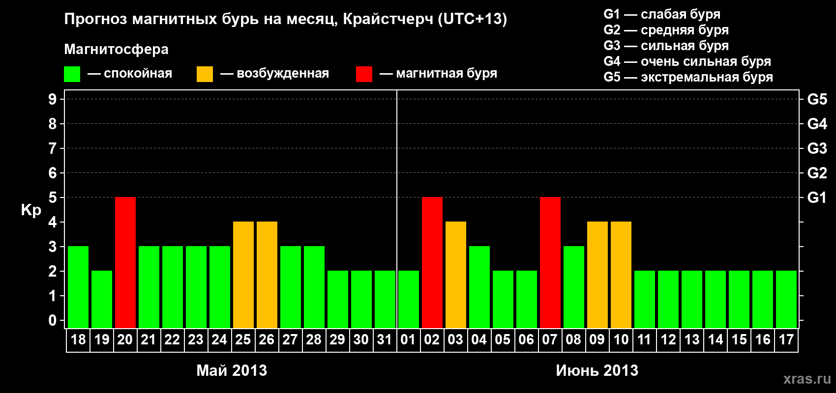 Прогноз максимального суточного геомагнитного индекса&nbsp;Kp на <b>1 месяц</b> (31 день) <b>с 18 мая по 17 июня 2013 г</b>
