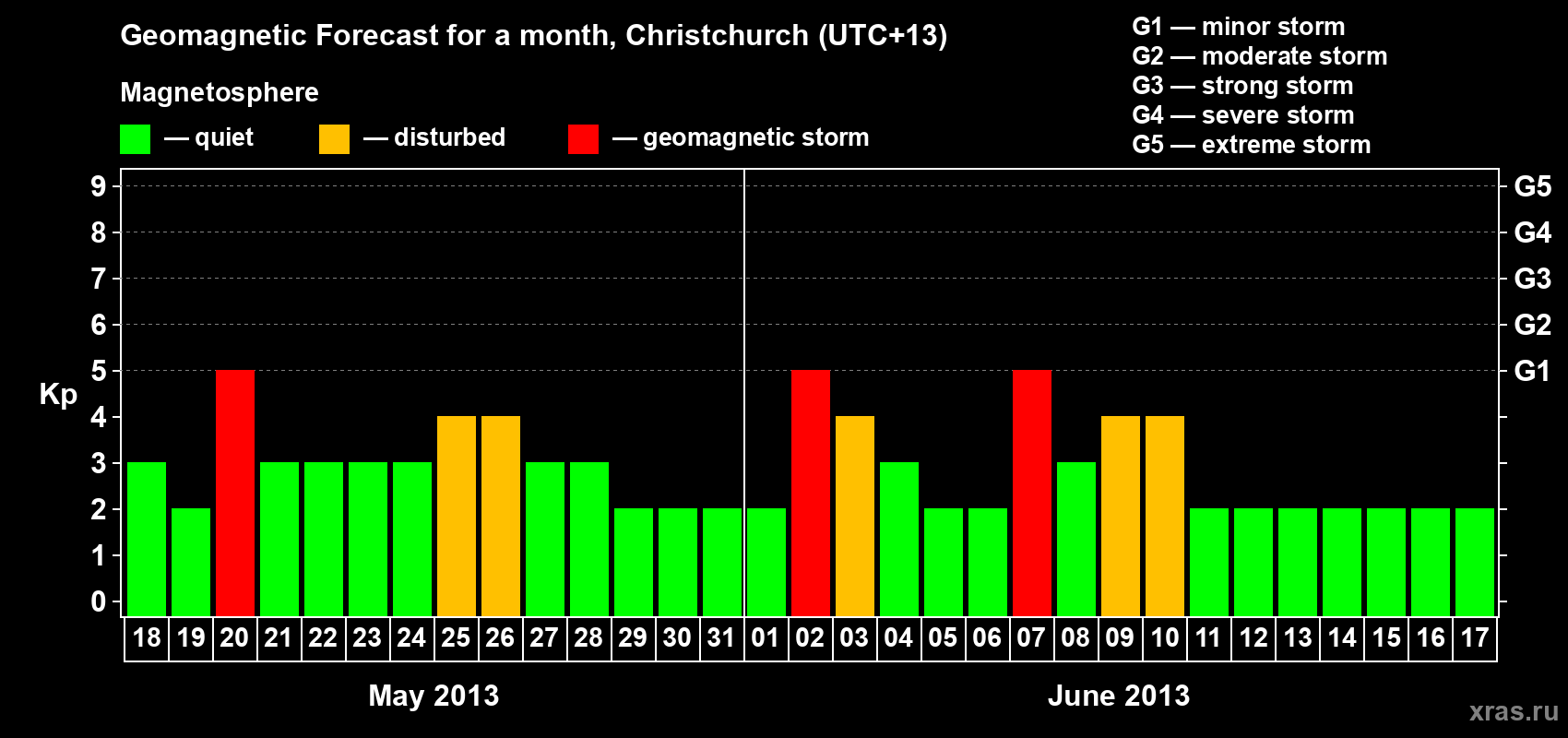 Forecast of the daily maximal value of geomagnetic index&nbsp;Kp for <b>1 month</b> (31 days) <b>from May 18, 2013 to Jun 17, 2013</b>