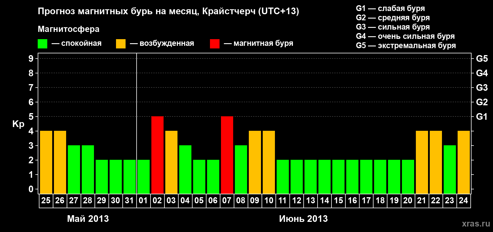 Прогноз максимального суточного геомагнитного индекса&nbsp;Kp на <b>1 месяц</b> (31 день) <b>с 25 мая по 24 июня 2013 г</b>