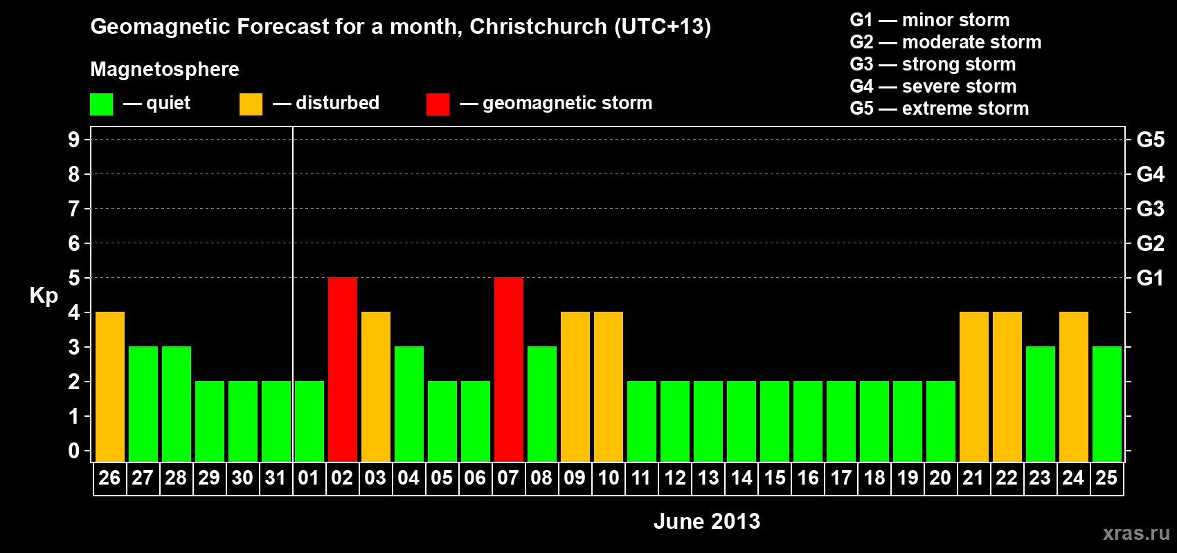 Forecast of the daily maximal value of geomagnetic index&nbsp;Kp for <b>1 month</b> (31 days) <b>from May 26, 2013 to Jun 25, 2013</b>