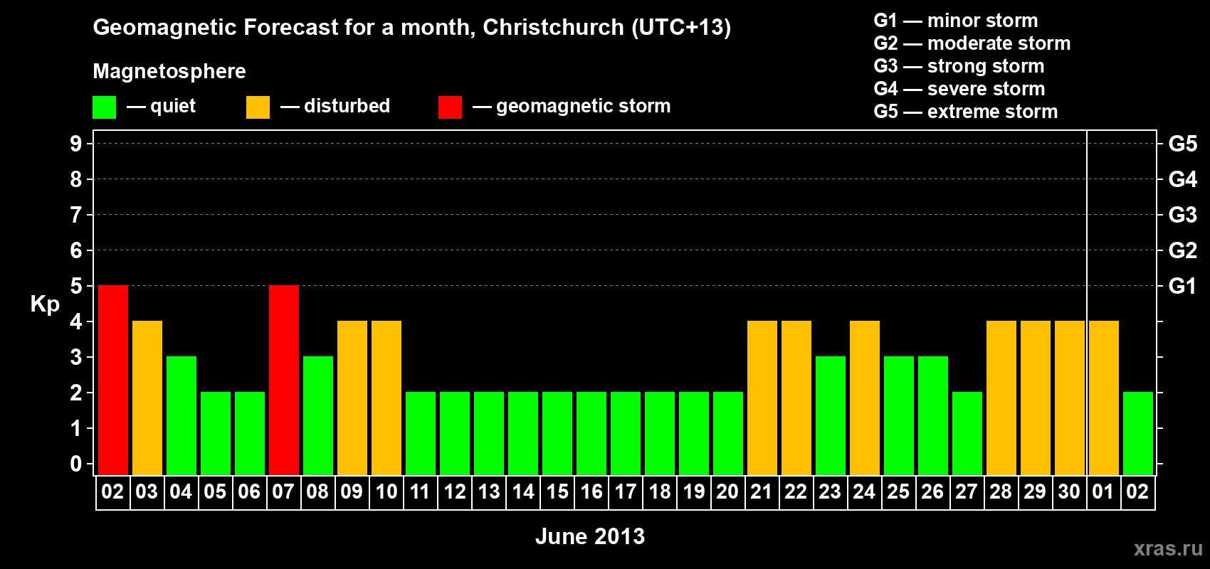 Forecast of the daily maximal value of geomagnetic index&nbsp;Kp for <b>1 month</b> (31 days) <b>from Jun 02, 2013 to Jul 02, 2013</b>