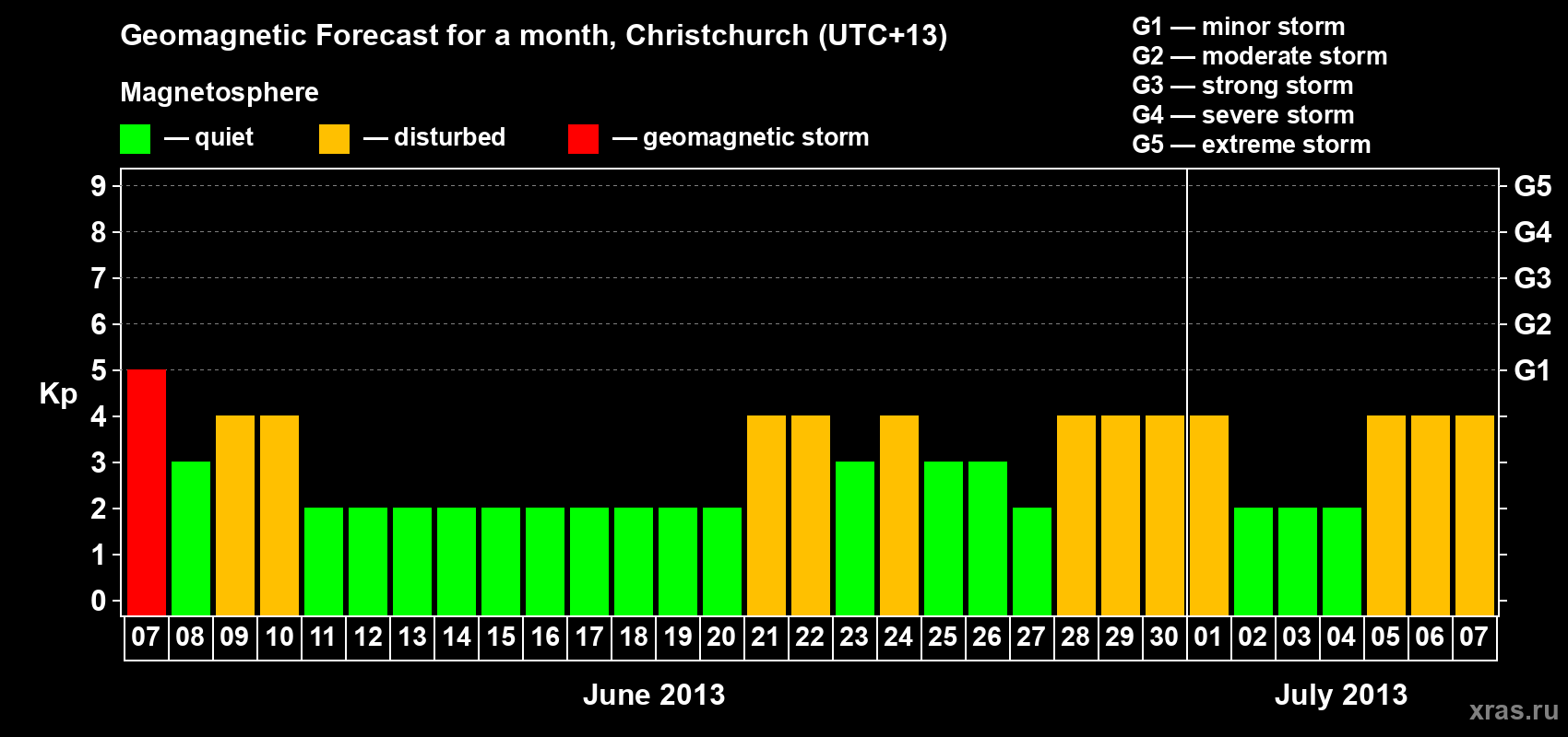 Forecast of the daily maximal value of geomagnetic index&nbsp;Kp for <b>1 month</b> (31 days) <b>from Jun 07, 2013 to Jul 07, 2013</b>