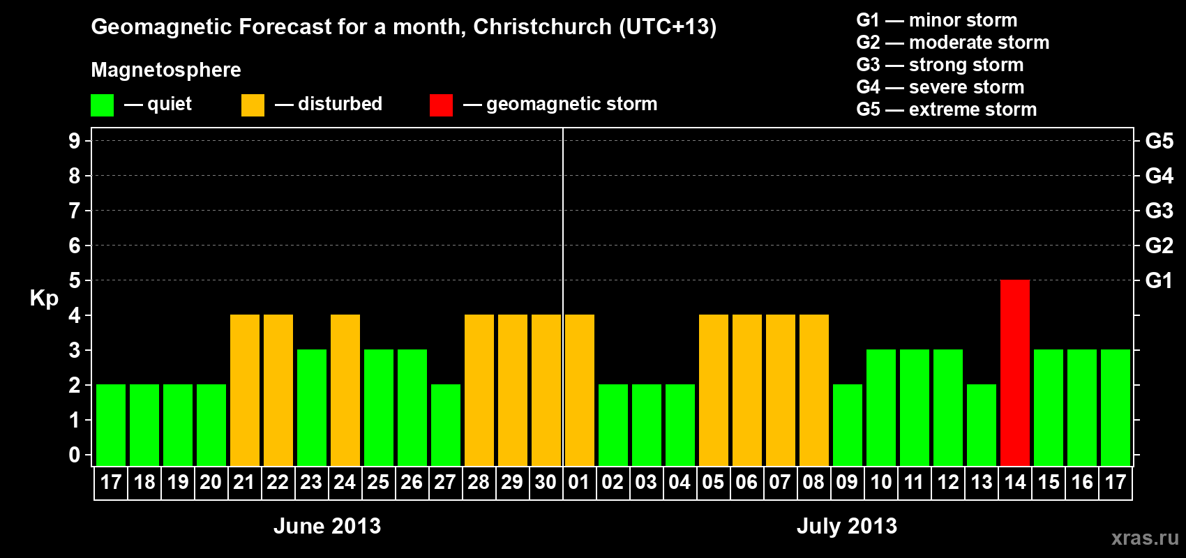 Forecast of the daily maximal value of geomagnetic index&nbsp;Kp for <b>1 month</b> (31 days) <b>from Jun 17, 2013 to Jul 17, 2013</b>