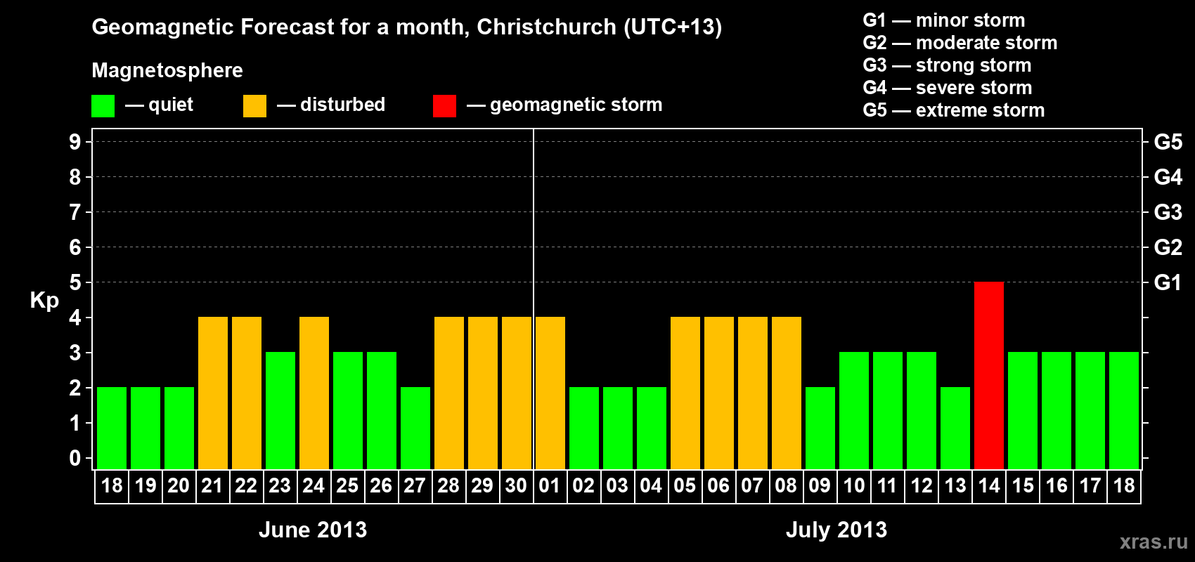 Forecast of the daily maximal value of geomagnetic index&nbsp;Kp for <b>1 month</b> (31 days) <b>from Jun 18, 2013 to Jul 18, 2013</b>