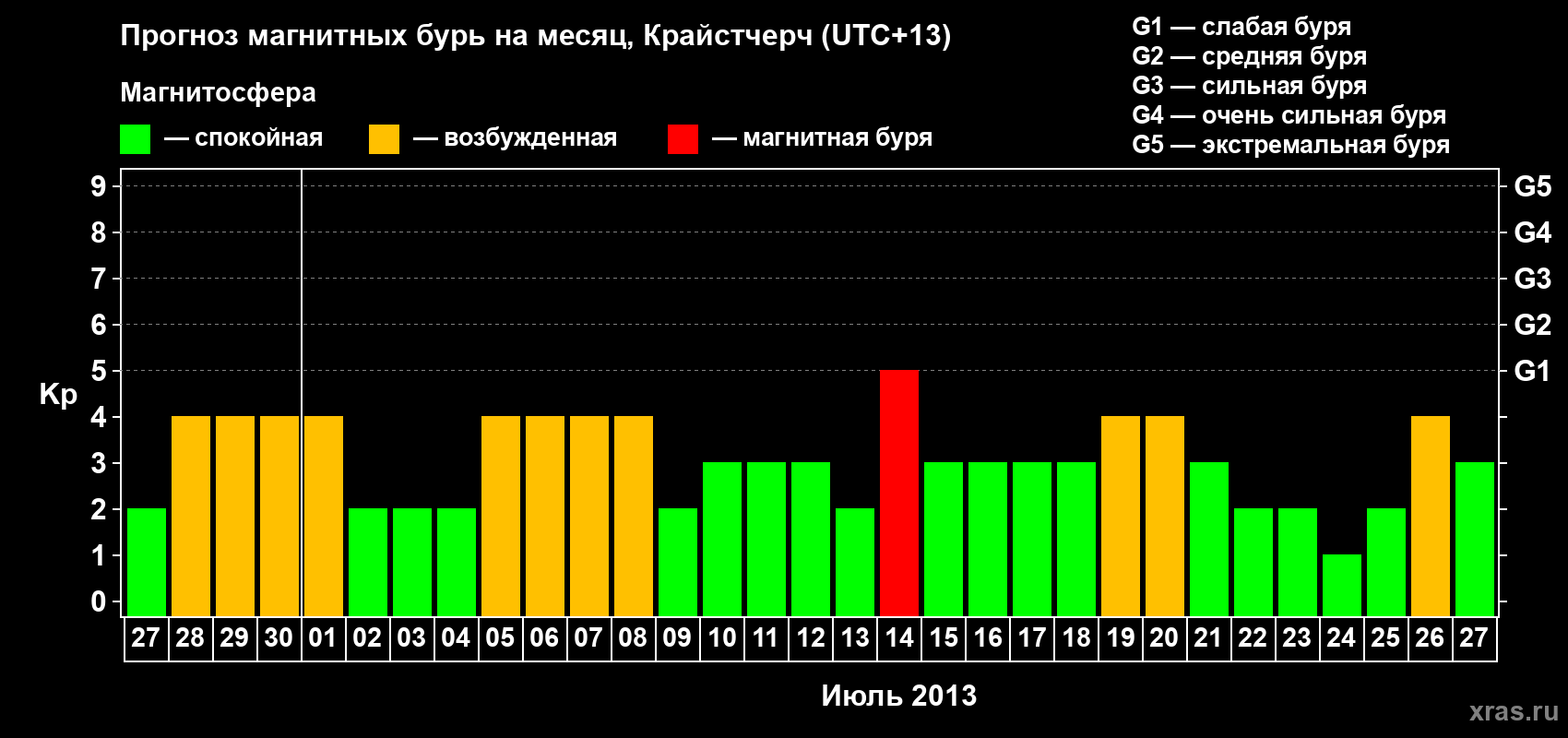 Прогноз максимального суточного геомагнитного индекса&nbsp;Kp на <b>1 месяц</b> (31 день) <b>с 27 июня по 27 июля 2013 г</b>