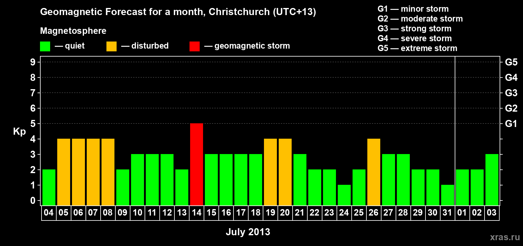 Forecast of the daily maximal value of geomagnetic index&nbsp;Kp for <b>1 month</b> (31 days) <b>from Jul 04, 2013 to Aug 03, 2013</b>