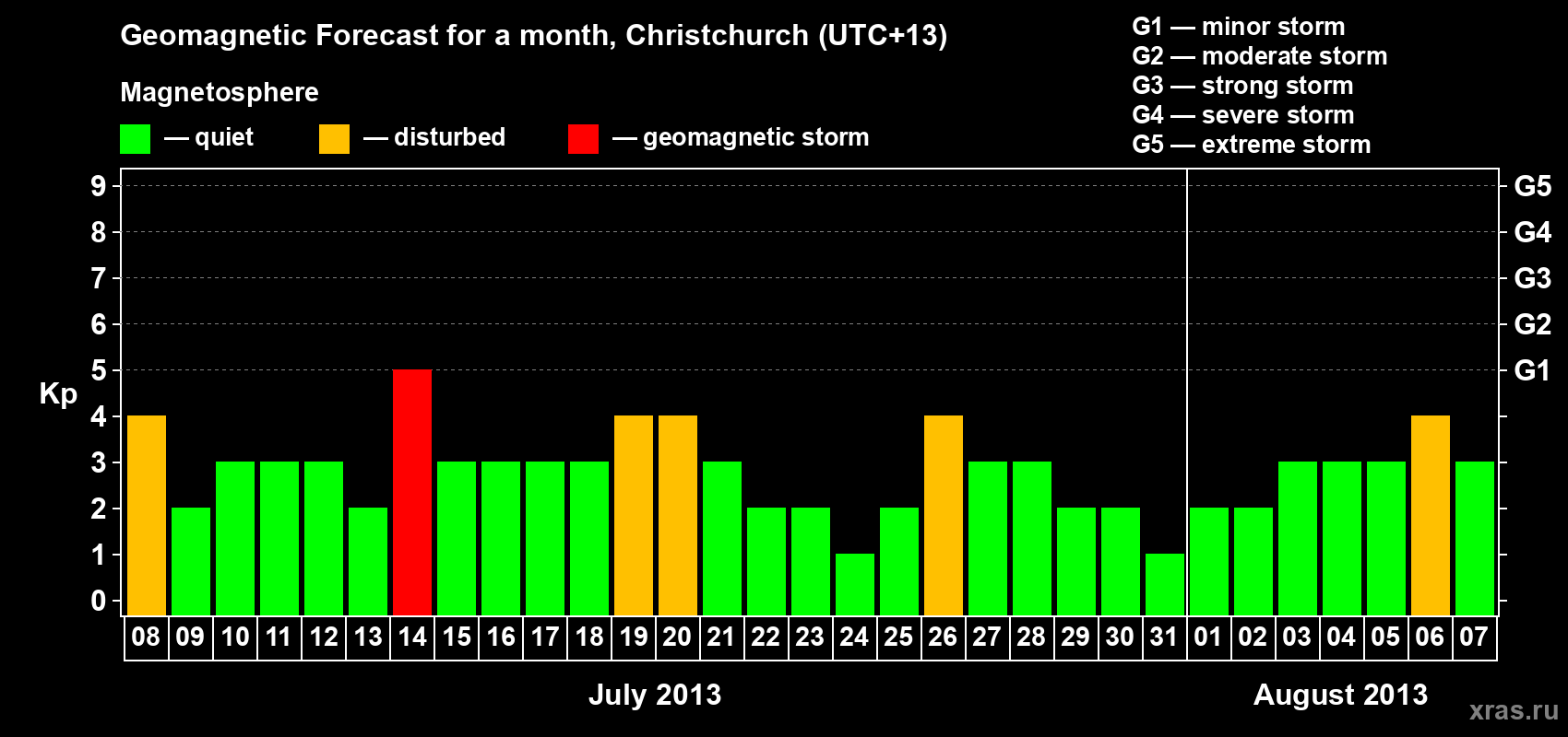 Forecast of the daily maximal value of geomagnetic index&nbsp;Kp for <b>1 month</b> (31 days) <b>from Jul 08, 2013 to Aug 07, 2013</b>