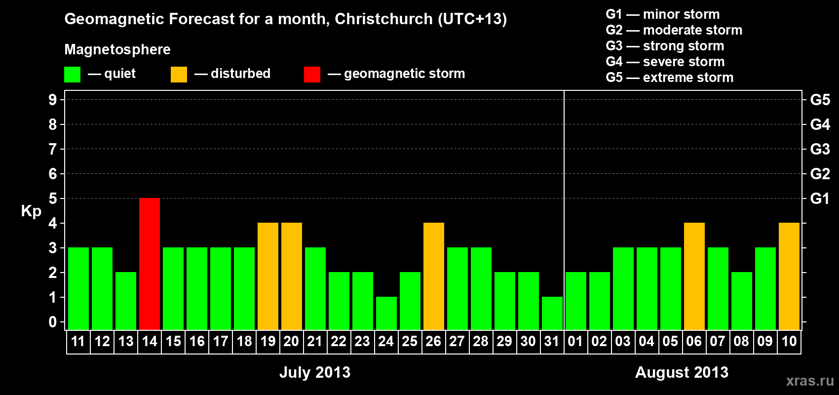 Forecast of the daily maximal value of geomagnetic index&nbsp;Kp for <b>1 month</b> (31 days) <b>from Jul 11, 2013 to Aug 10, 2013</b>