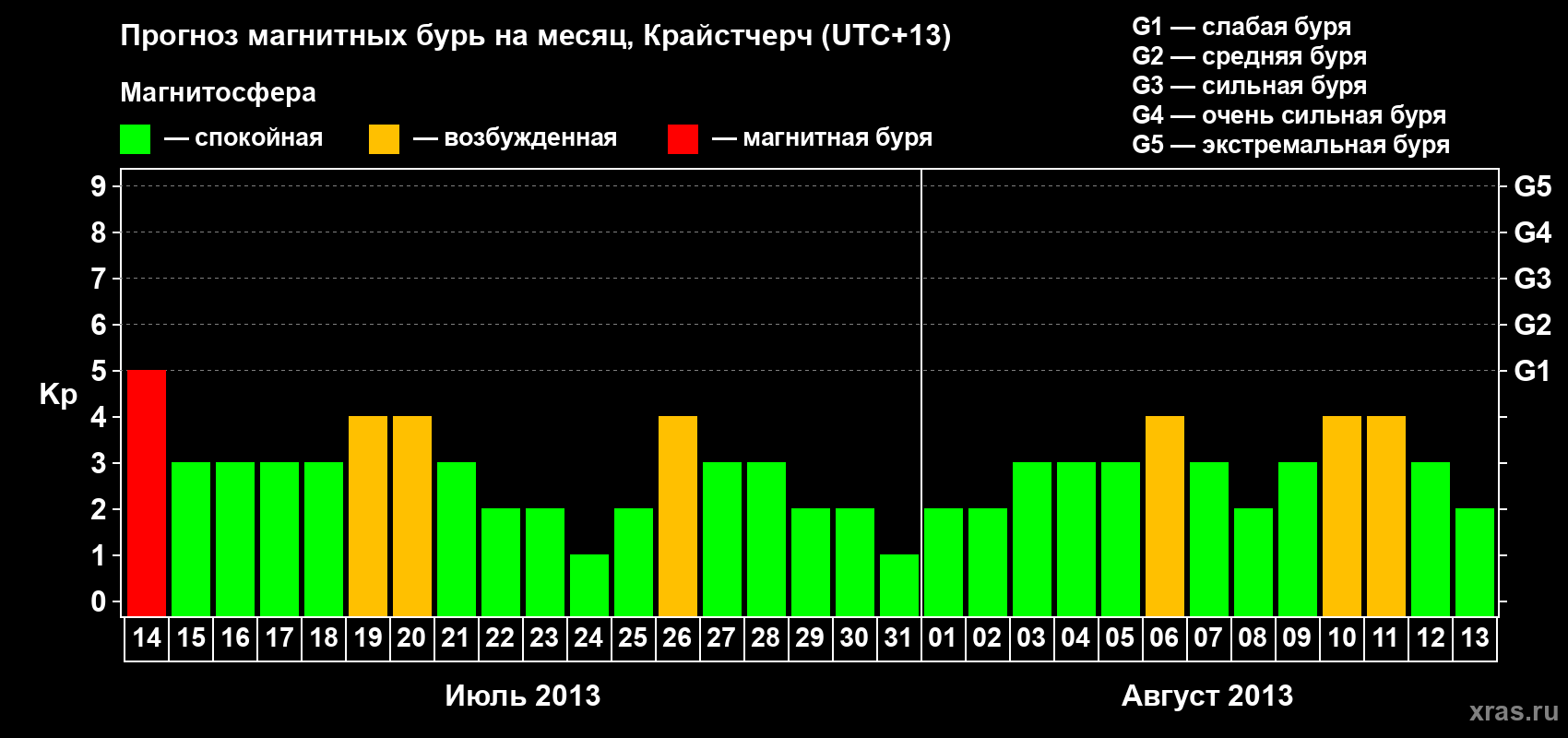 Прогноз максимального суточного геомагнитного индекса&nbsp;Kp на <b>1 месяц</b> (31 день) <b>с 14 июля по 13 августа 2013 г</b>