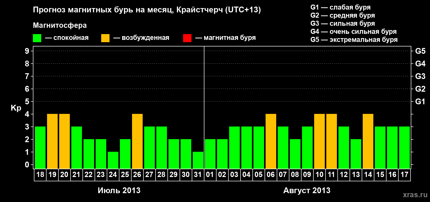 Прогноз максимального суточного геомагнитного индекса&nbsp;Kp на <b>1 месяц</b> (31 день) <b>с 18 июля по 17 августа 2013 г</b>