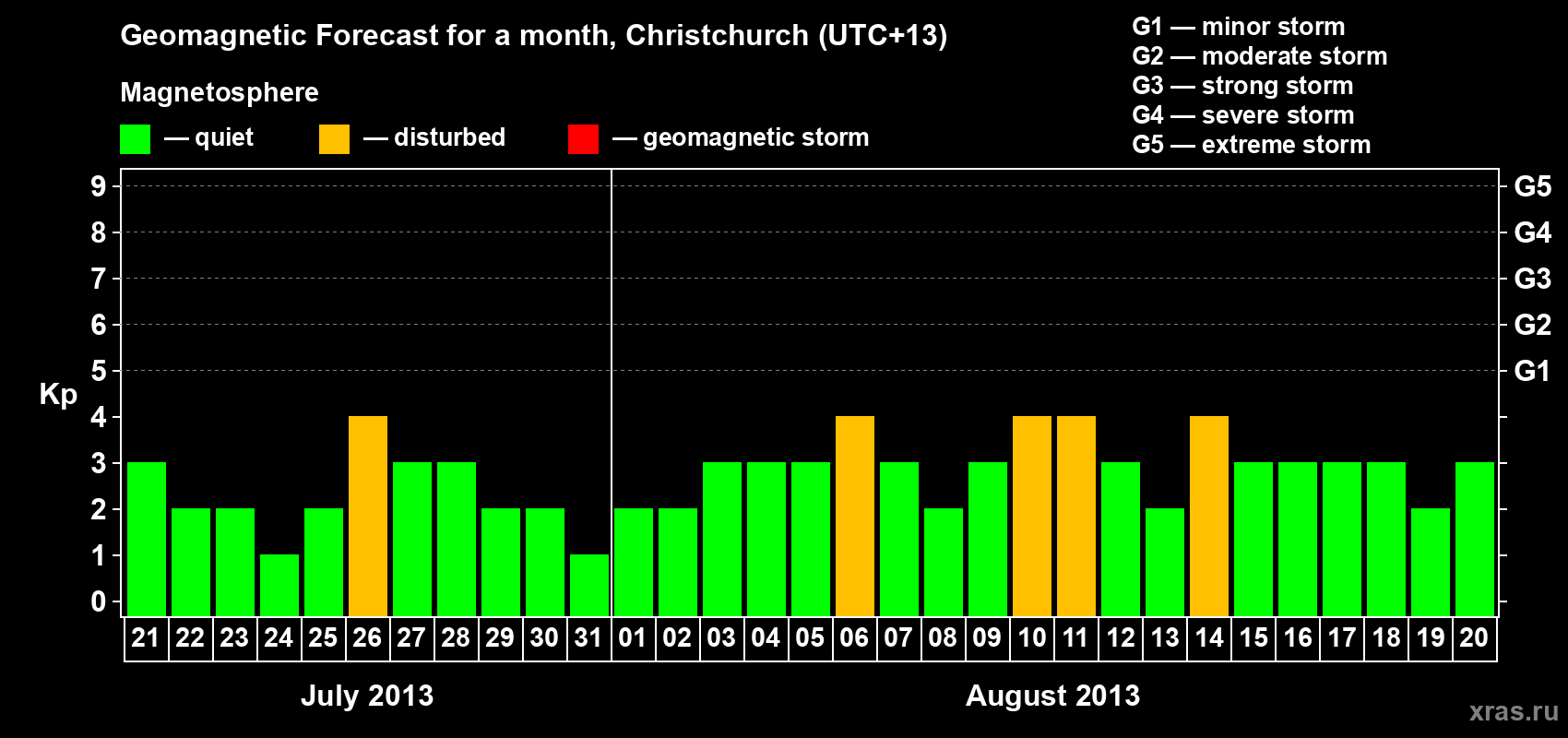 Forecast of the daily maximal value of geomagnetic index&nbsp;Kp for <b>1 month</b> (31 days) <b>from Jul 21, 2013 to Aug 20, 2013</b>