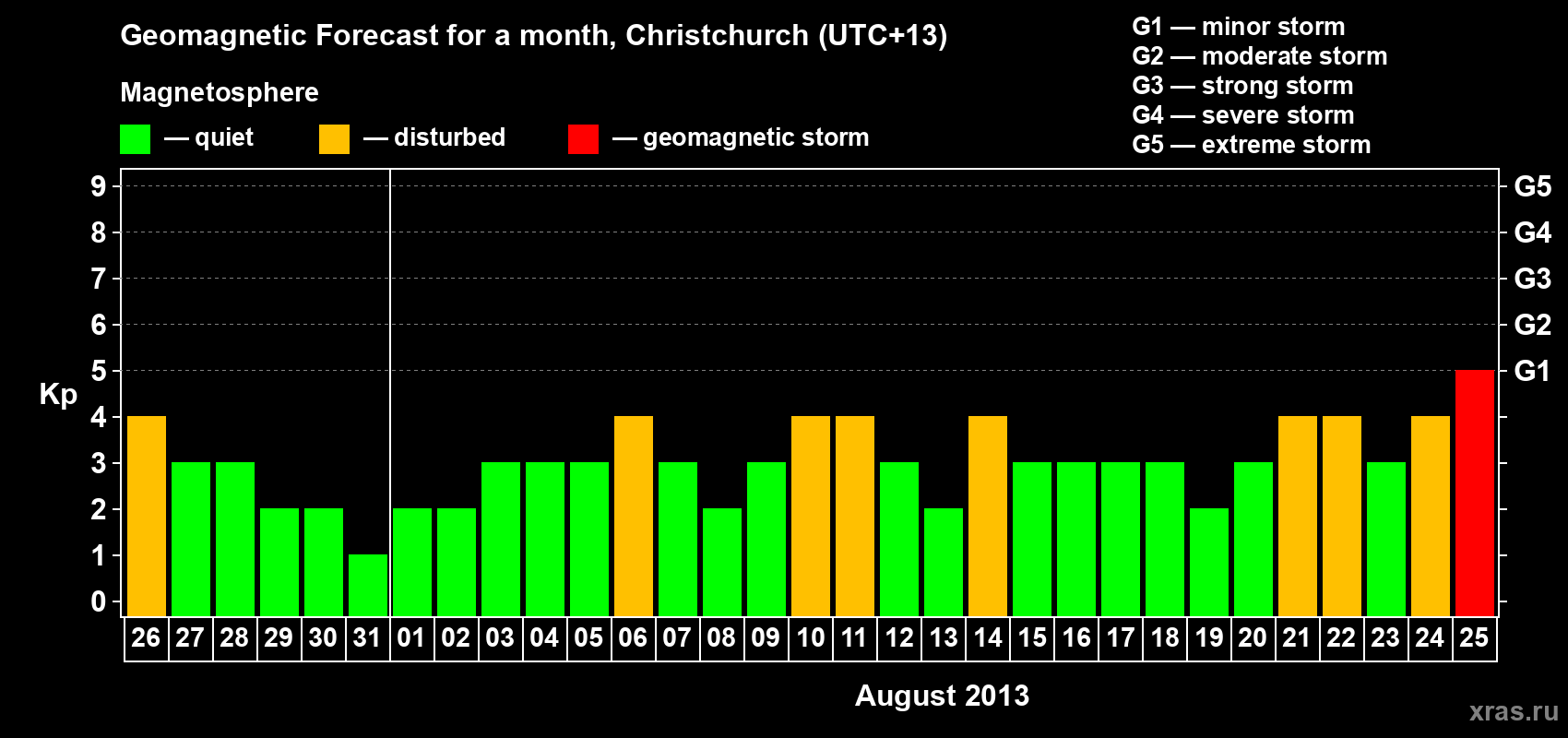 Forecast of the daily maximal value of geomagnetic index&nbsp;Kp for <b>1 month</b> (31 days) <b>from Jul 26, 2013 to Aug 25, 2013</b>