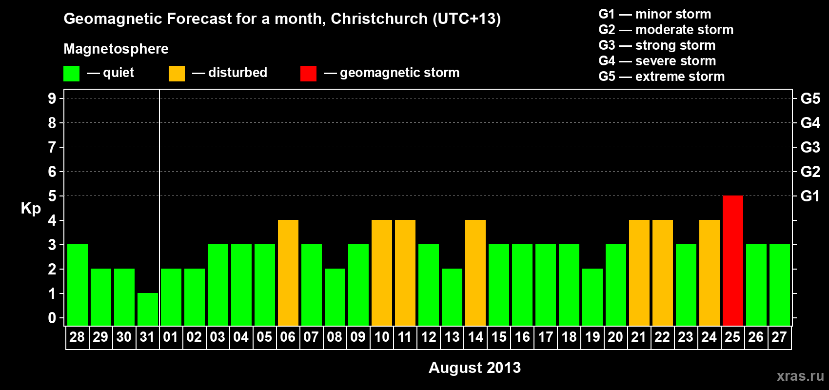 Forecast of the daily maximal value of geomagnetic index&nbsp;Kp for <b>1 month</b> (31 days) <b>from Jul 28, 2013 to Aug 27, 2013</b>