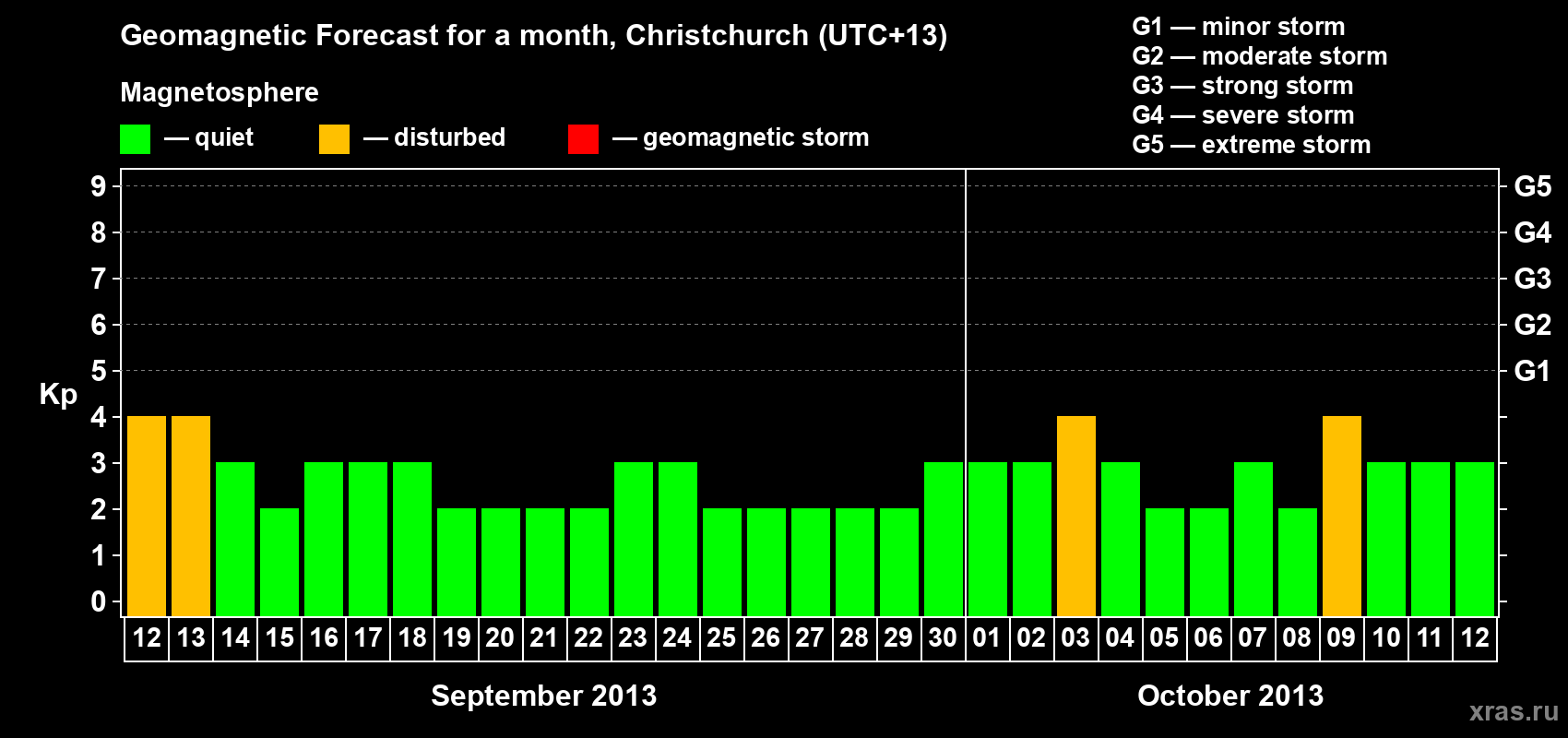 Forecast of the daily maximal value of geomagnetic index&nbsp;Kp for <b>1 month</b> (31 days) <b>from Sep 12, 2013 to Oct 12, 2013</b>