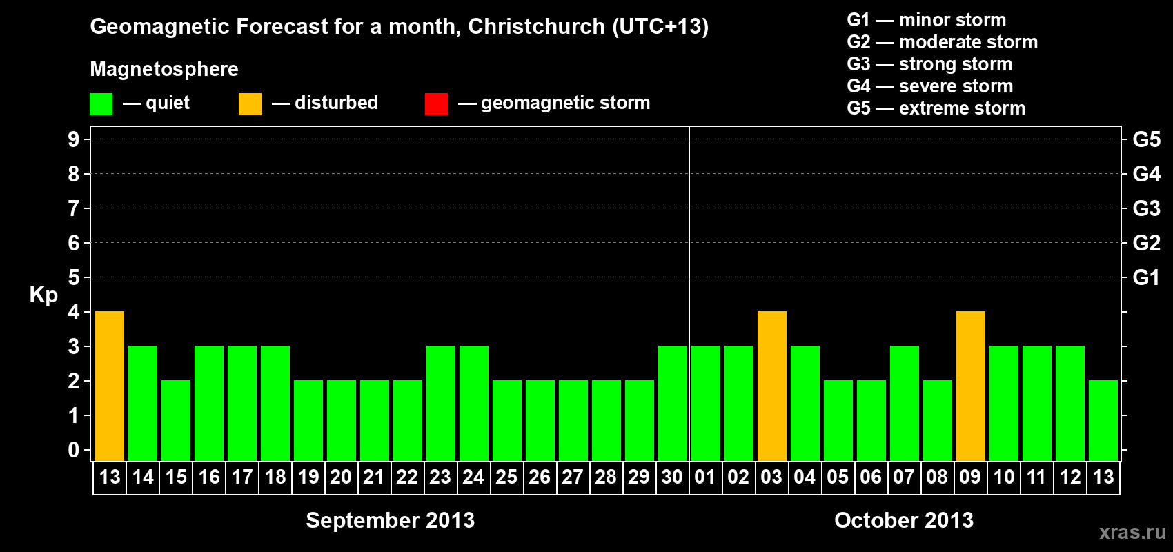 Forecast of the daily maximal value of geomagnetic index&nbsp;Kp for <b>1 month</b> (31 days) <b>from Sep 13, 2013 to Oct 13, 2013</b>