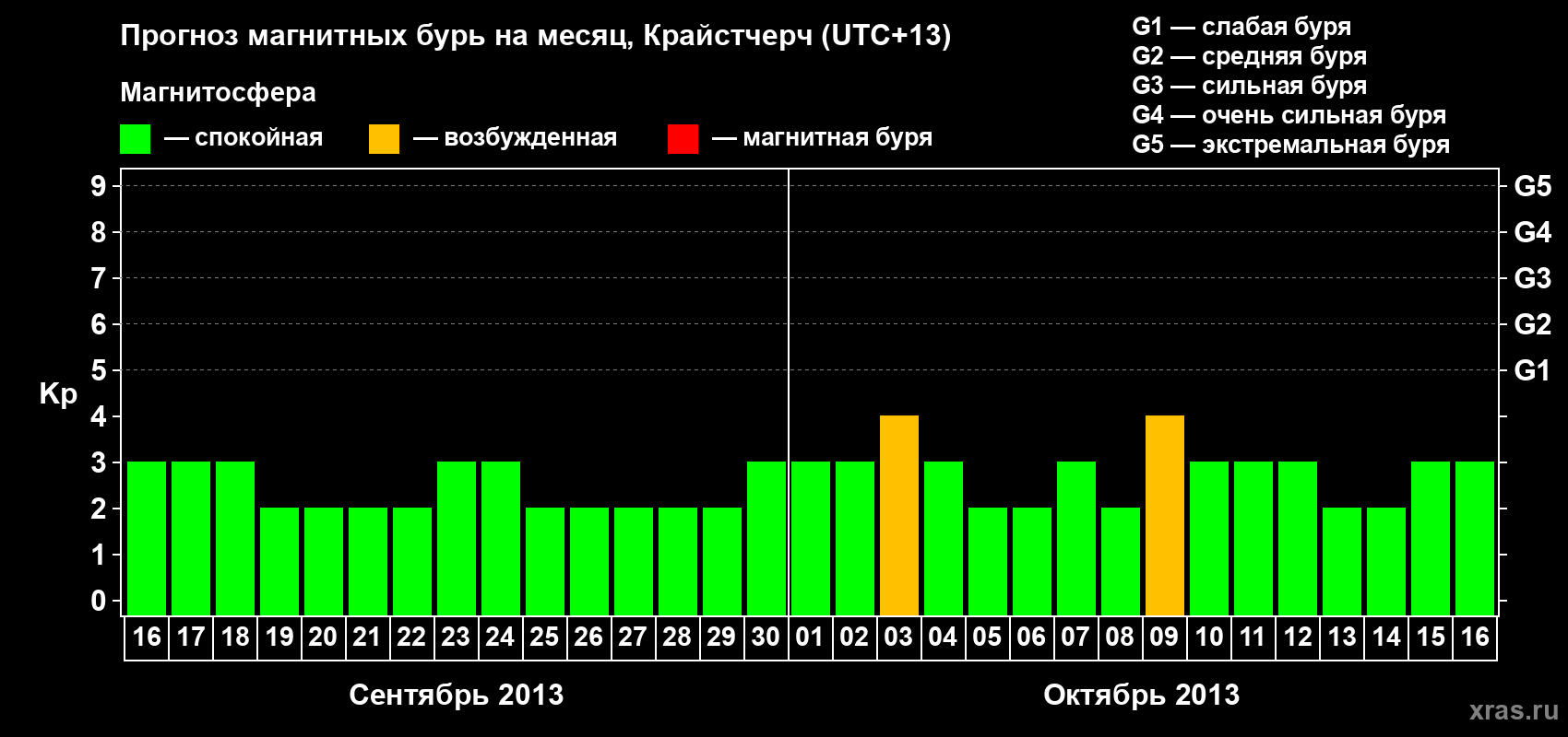 Прогноз максимального суточного геомагнитного индекса&nbsp;Kp на <b>1 месяц</b> (31 день) <b>с 16 сентября по 16 октября 2013 г</b>