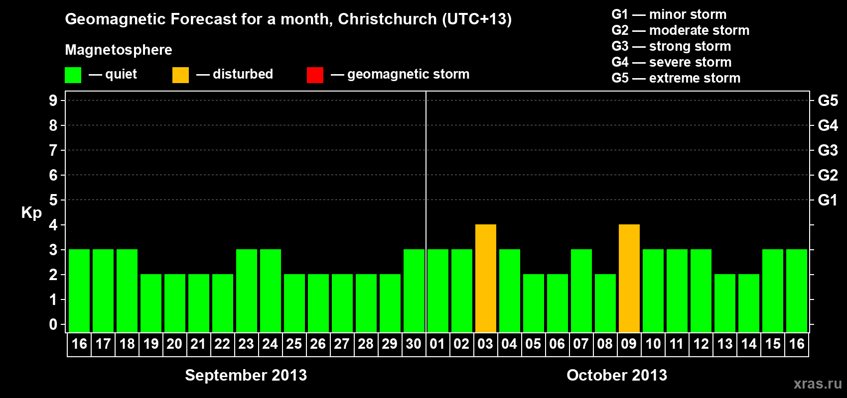 Forecast of the daily maximal value of geomagnetic index&nbsp;Kp for <b>1 month</b> (31 days) <b>from Sep 16, 2013 to Oct 16, 2013</b>
