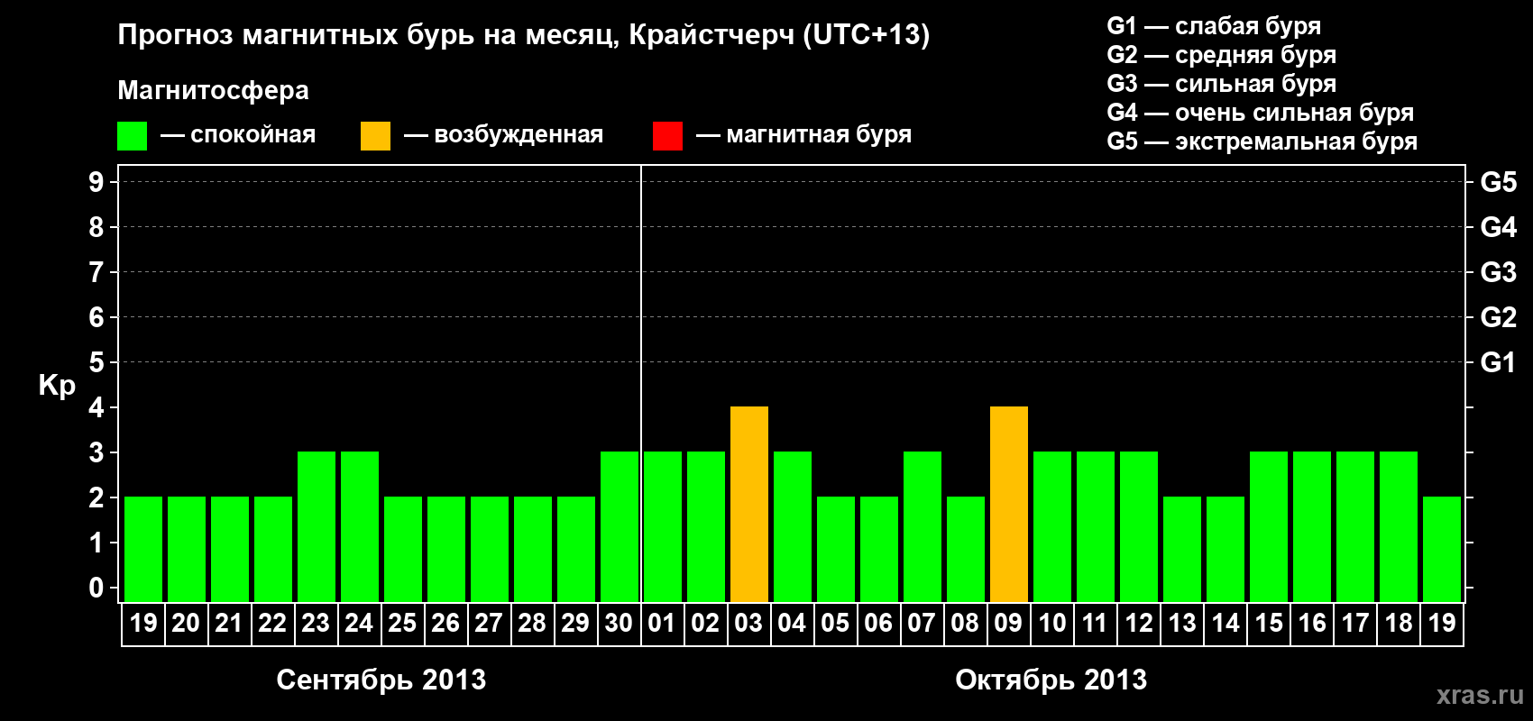 Прогноз максимального суточного геомагнитного индекса&nbsp;Kp на <b>1 месяц</b> (31 день) <b>с 19 сентября по 19 октября 2013 г</b>