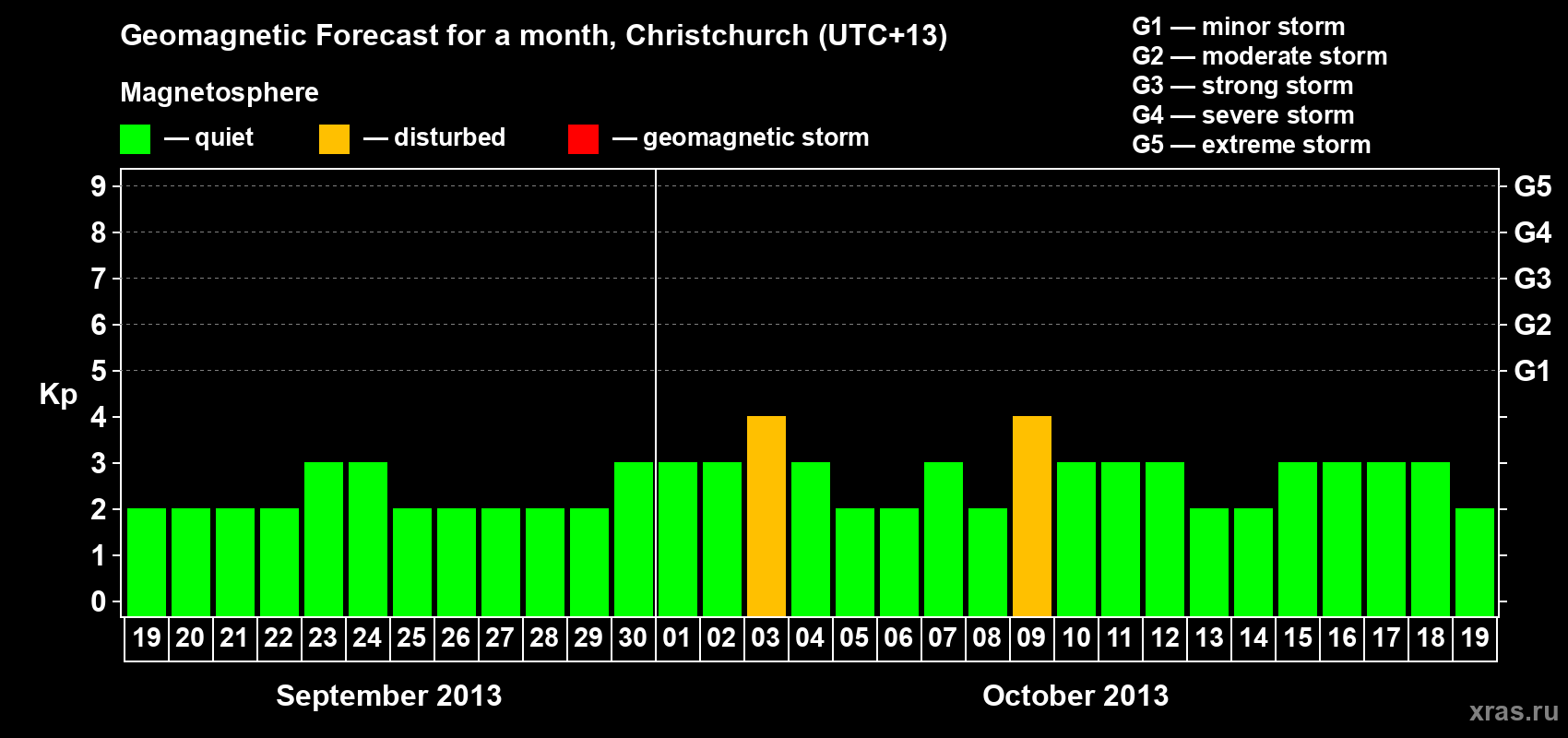 Forecast of the daily maximal value of geomagnetic index&nbsp;Kp for <b>1 month</b> (31 days) <b>from Sep 19, 2013 to Oct 19, 2013</b>