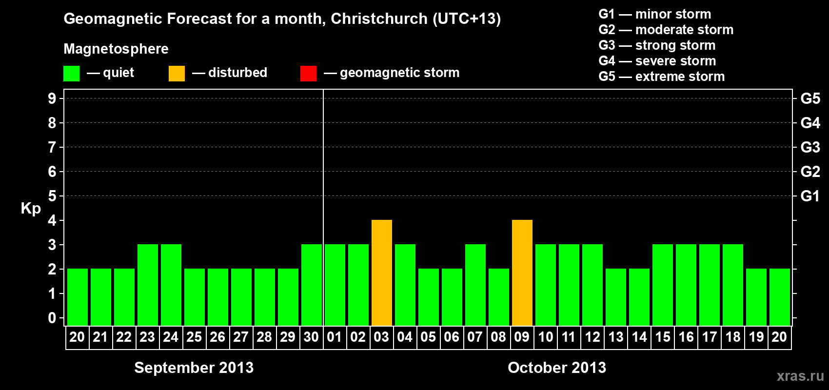 Forecast of the daily maximal value of geomagnetic index&nbsp;Kp for <b>1 month</b> (31 days) <b>from Sep 20, 2013 to Oct 20, 2013</b>