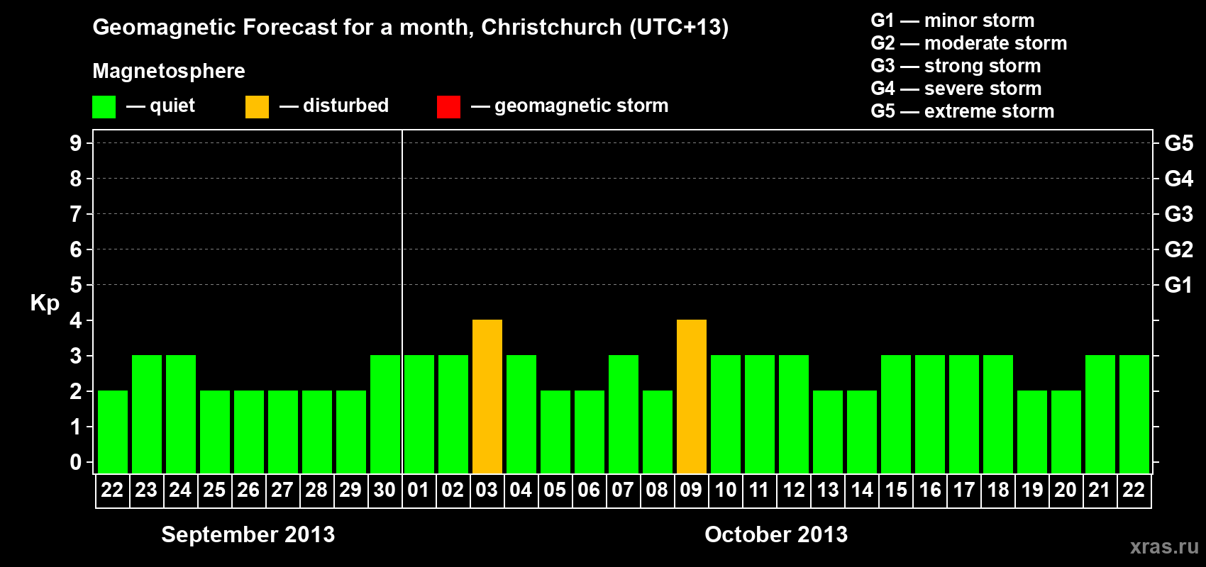 Forecast of the daily maximal value of geomagnetic index&nbsp;Kp for <b>1 month</b> (31 days) <b>from Sep 22, 2013 to Oct 22, 2013</b>