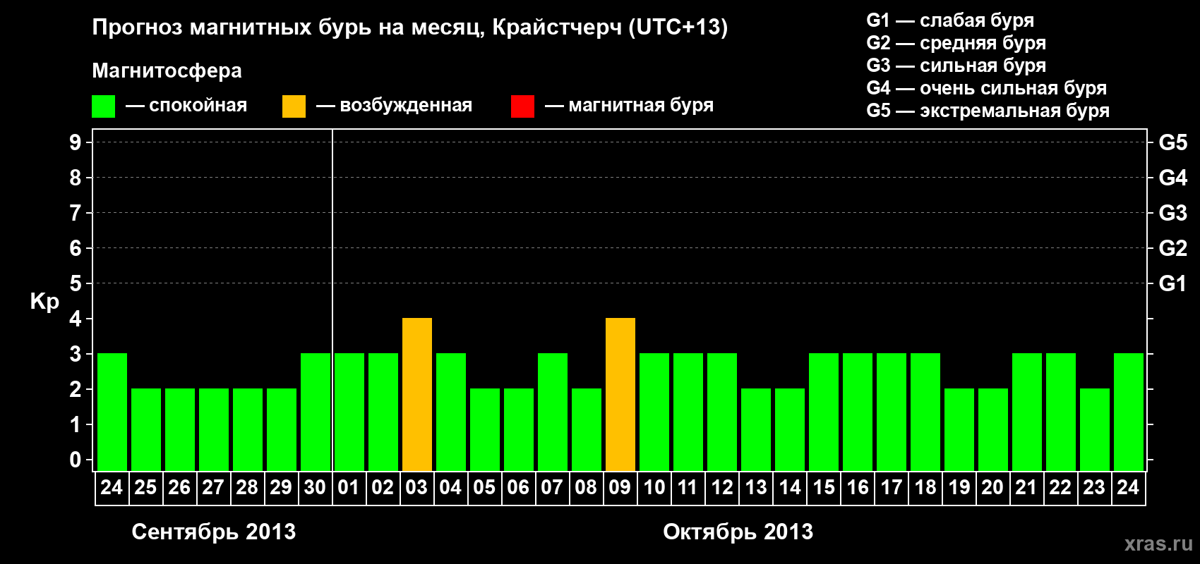 Прогноз максимального суточного геомагнитного индекса&nbsp;Kp на <b>1 месяц</b> (31 день) <b>с 24 сентября по 24 октября 2013 г</b>