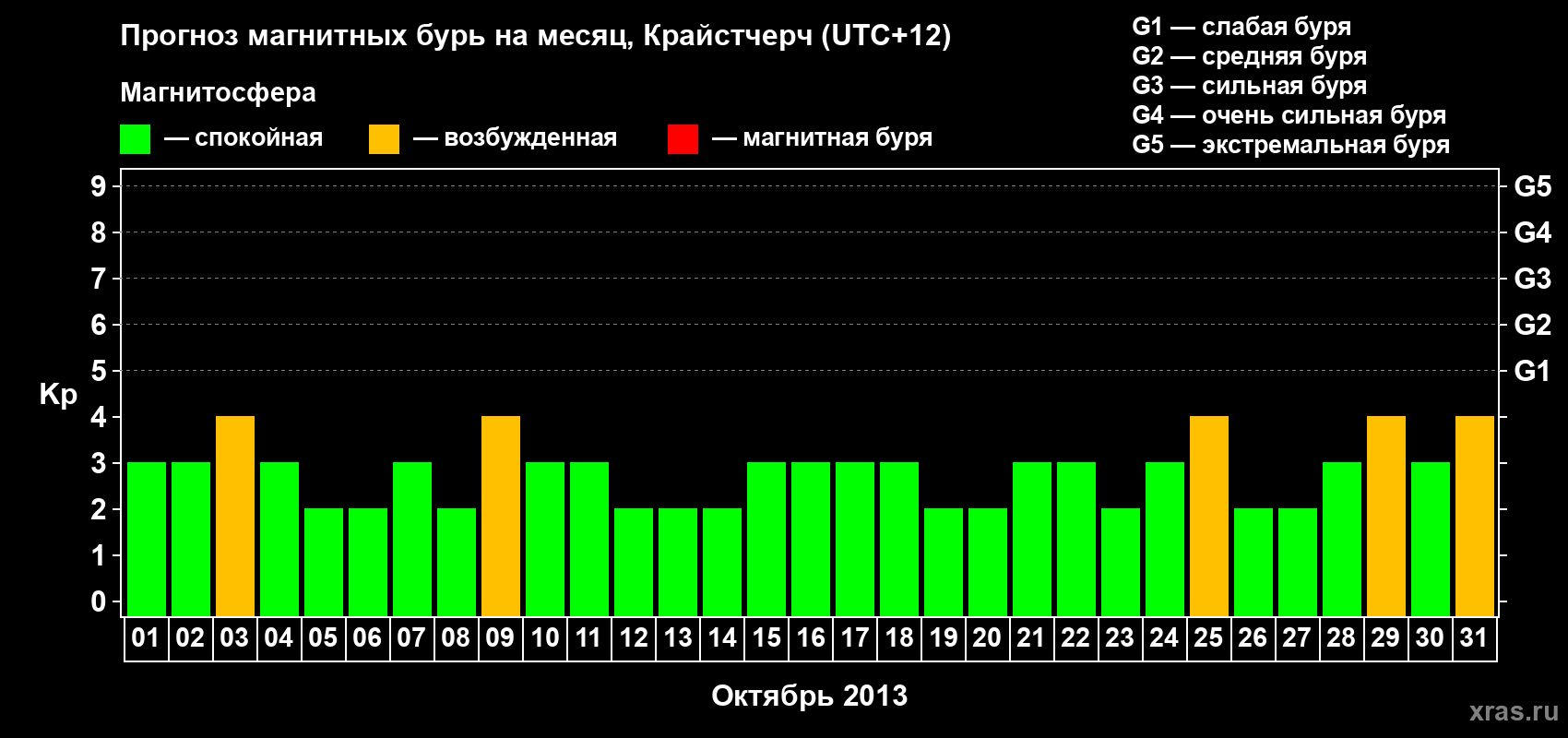Прогноз максимального суточного геомагнитного индекса&nbsp;Kp на <b>1 месяц</b> (31 день) <b>с 01 октября по 31 октября 2013 г</b>