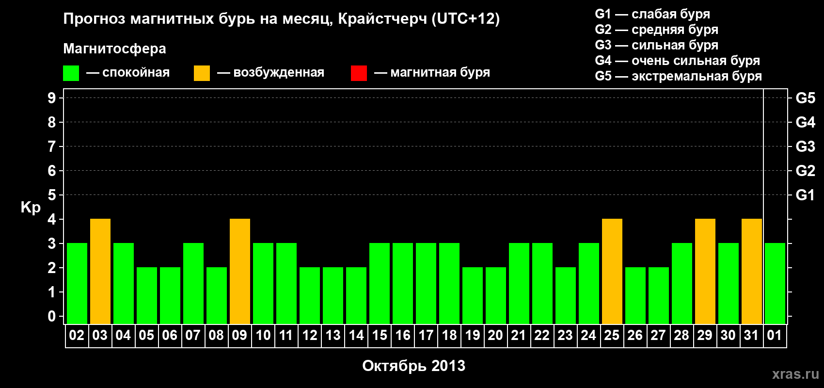 Прогноз максимального суточного геомагнитного индекса&nbsp;Kp на <b>1 месяц</b> (31 день) <b>с 02 октября по 01 ноября 2013 г</b>