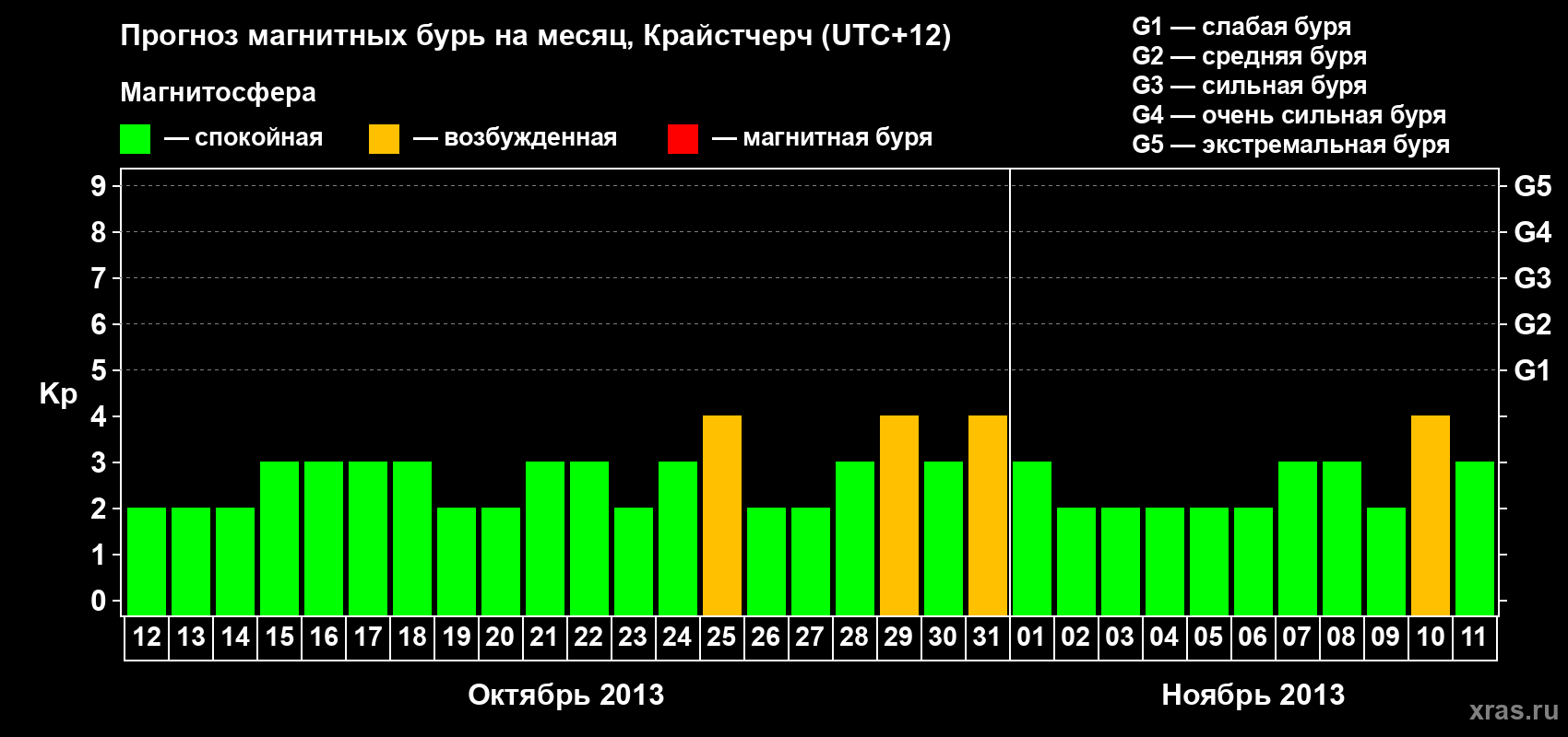 Прогноз максимального суточного геомагнитного индекса&nbsp;Kp на <b>1 месяц</b> (31 день) <b>с 12 октября по 11 ноября 2013 г</b>