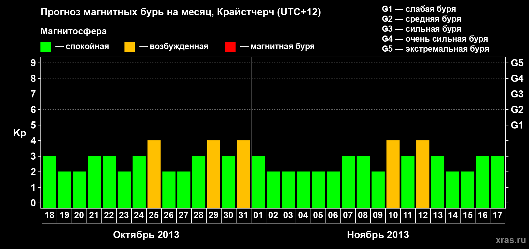 Прогноз максимального суточного геомагнитного индекса&nbsp;Kp на <b>1 месяц</b> (31 день) <b>с 18 октября по 17 ноября 2013 г</b>