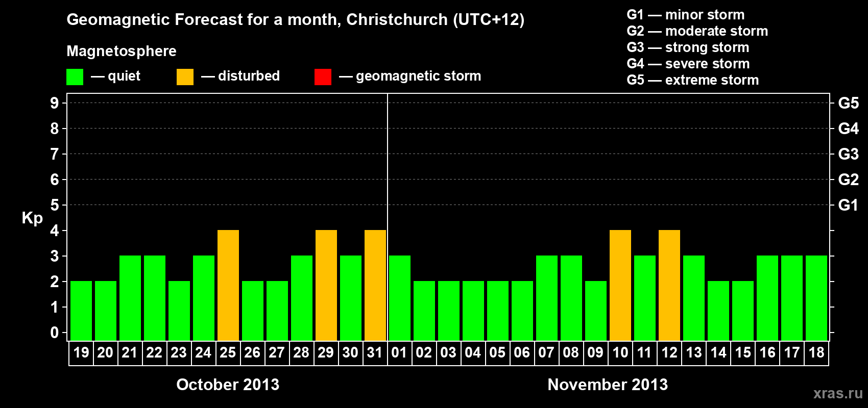 Forecast of the daily maximal value of geomagnetic index&nbsp;Kp for <b>1 month</b> (31 days) <b>from Oct 19, 2013 to Nov 18, 2013</b>