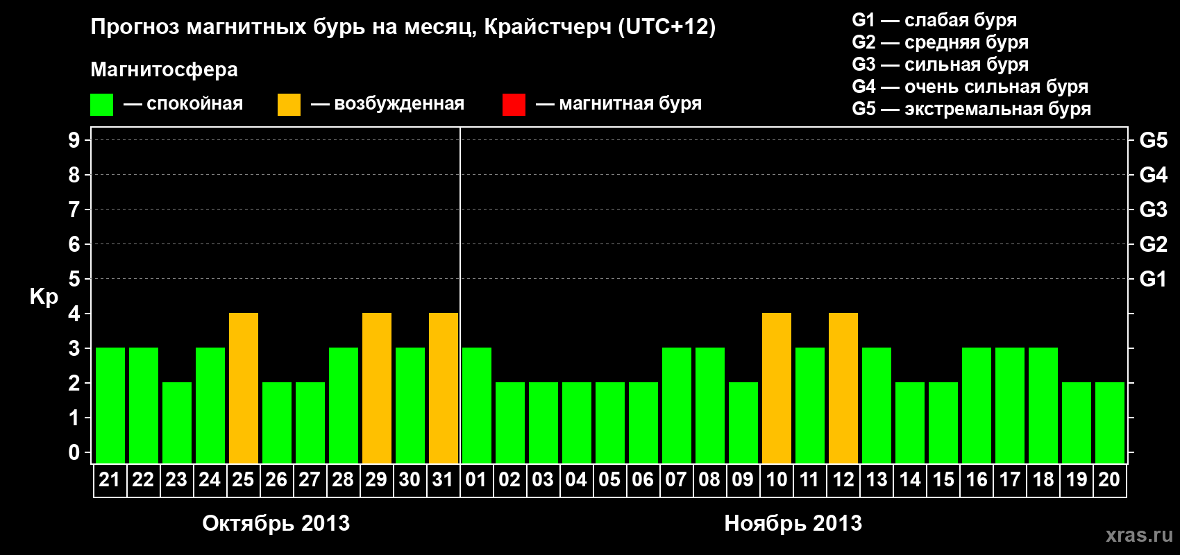 Прогноз максимального суточного геомагнитного индекса&nbsp;Kp на <b>1 месяц</b> (31 день) <b>с 21 октября по 20 ноября 2013 г</b>