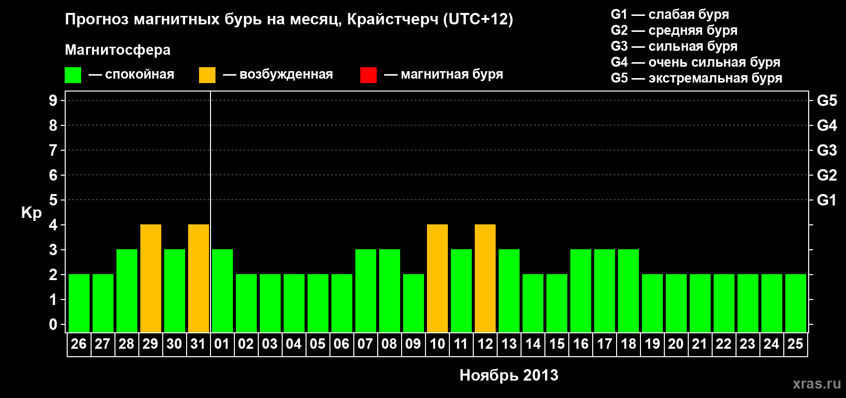 Прогноз максимального суточного геомагнитного индекса&nbsp;Kp на <b>1 месяц</b> (31 день) <b>с 26 октября по 25 ноября 2013 г</b>