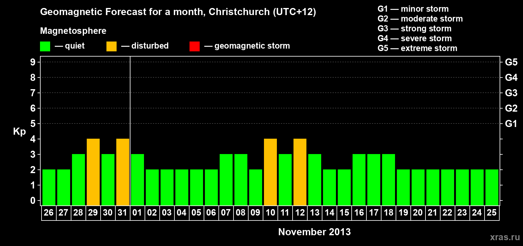 Forecast of the daily maximal value of geomagnetic index&nbsp;Kp for <b>1 month</b> (31 days) <b>from Oct 26, 2013 to Nov 25, 2013</b>