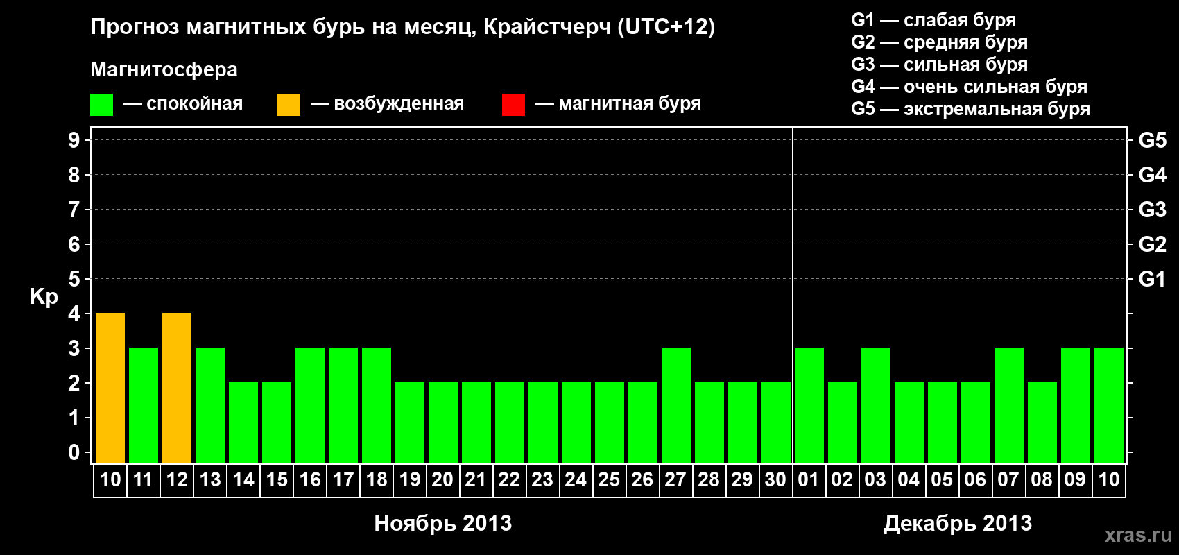 Прогноз максимального суточного геомагнитного индекса&nbsp;Kp на <b>1 месяц</b> (31 день) <b>с 10 ноября по 10 декабря 2013 г</b>