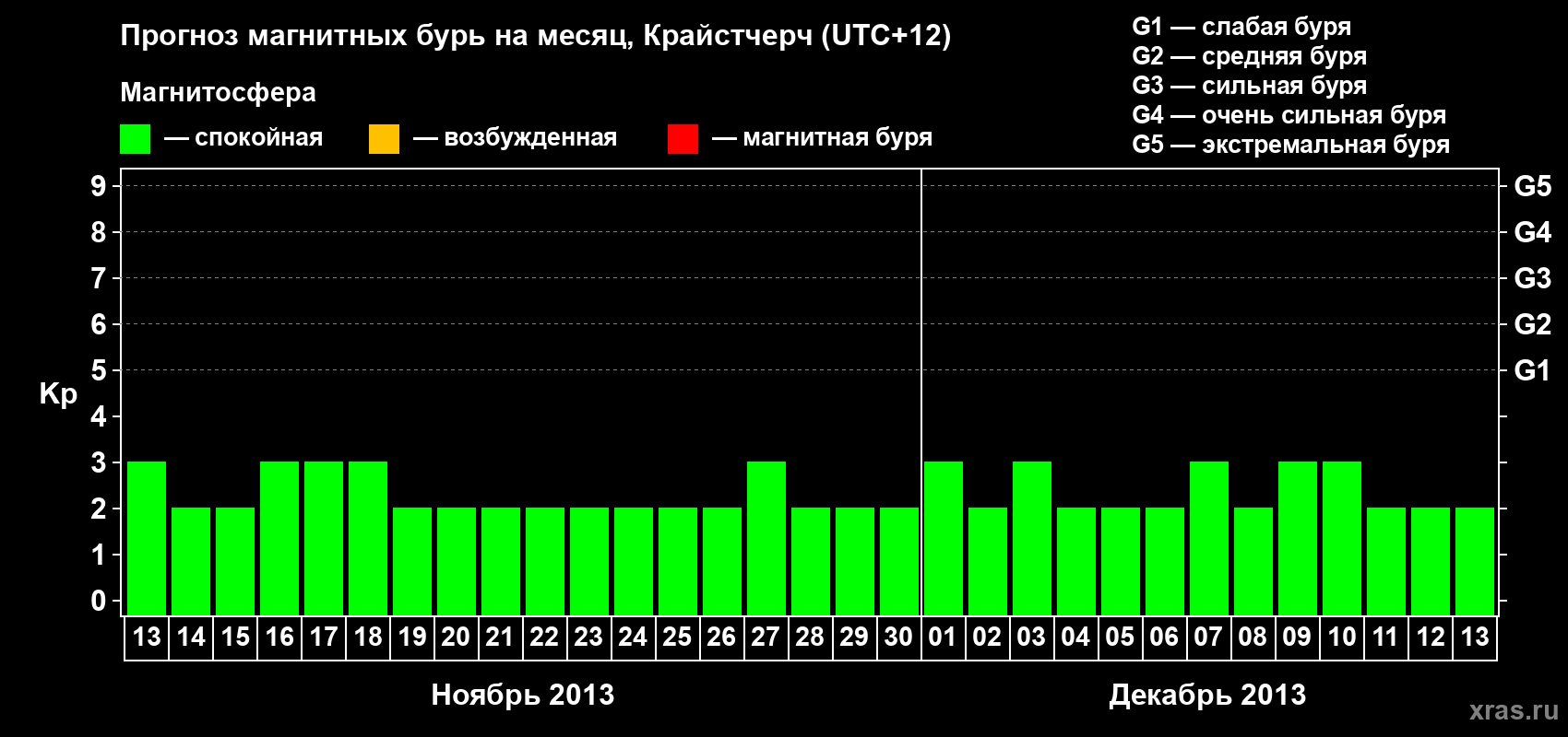 Прогноз максимального суточного геомагнитного индекса&nbsp;Kp на <b>1 месяц</b> (31 день) <b>с 13 ноября по 13 декабря 2013 г</b>
