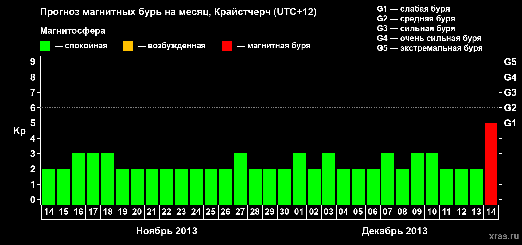 Прогноз максимального суточного геомагнитного индекса&nbsp;Kp на <b>1 месяц</b> (31 день) <b>с 14 ноября по 14 декабря 2013 г</b>