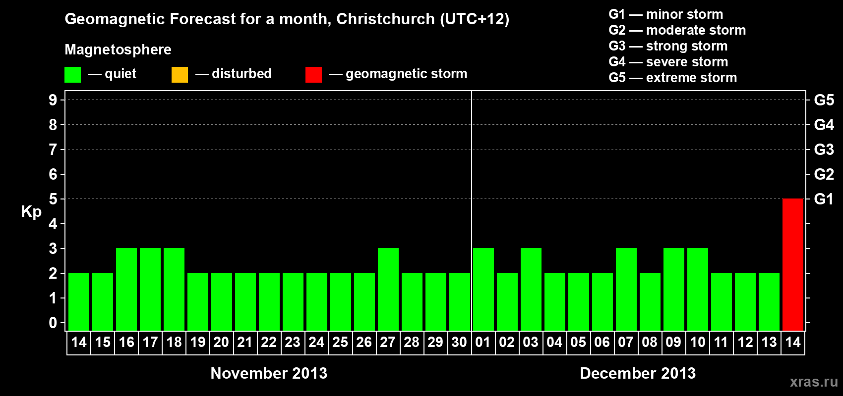 Forecast of the daily maximal value of geomagnetic index&nbsp;Kp for <b>1 month</b> (31 days) <b>from Nov 14, 2013 to Dec 14, 2013</b>